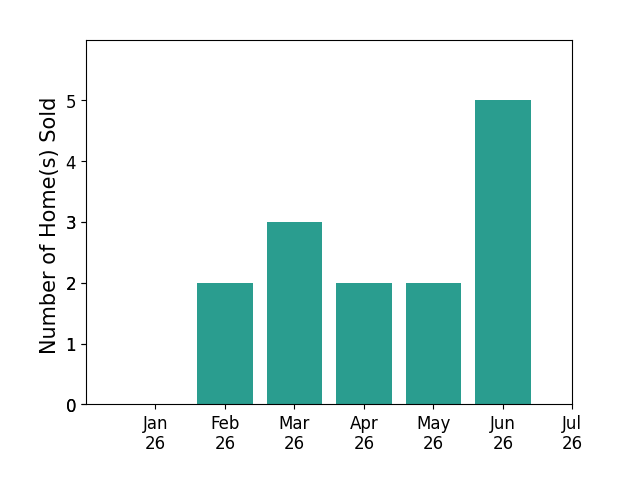 Bar chart of total home sales by Angel Flores over the past 12 months