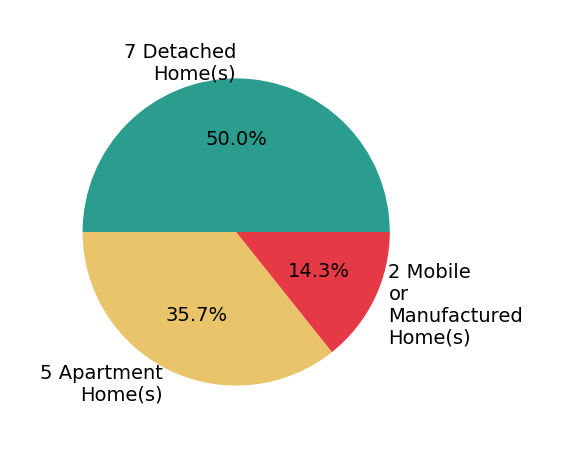 Pie chart showing home sales by property type for Angel Flores