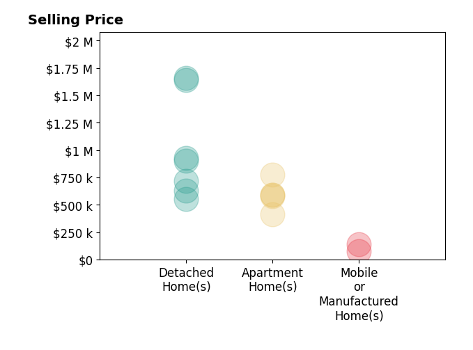 Histogram of home sales price ranges for Angel Flores