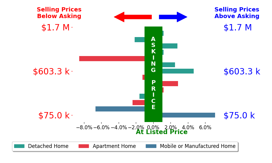 Bar chart comparing asking price vs selling price for Angel Flores