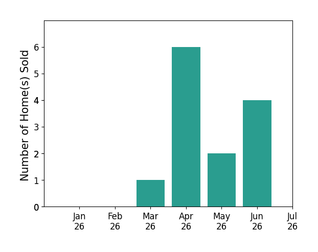 Bar chart of total home sales by Daniel Buksa over the past 12 months