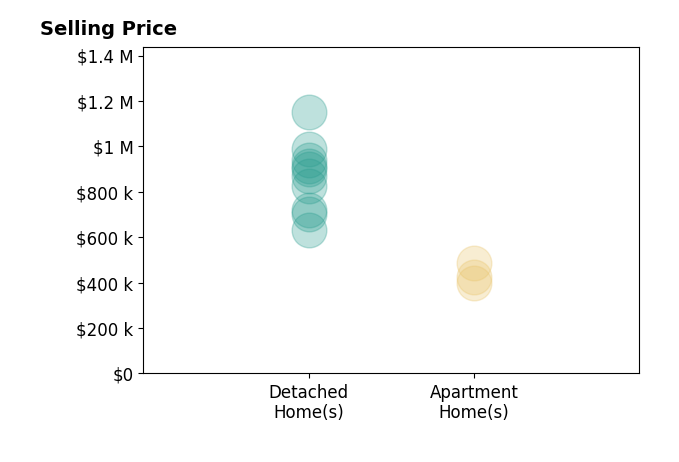 Histogram of home sales price ranges for Daniel Buksa