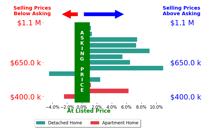 Bar chart comparing asking price vs selling price for Daniel Buksa