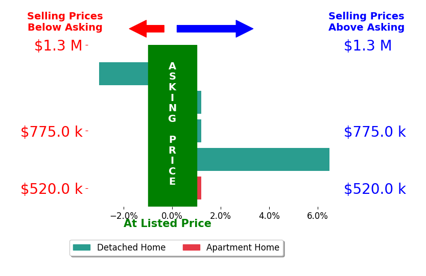 Bar chart comparing asking price vs selling price for Gabriela Barreiro