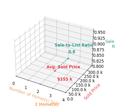 Alisha Jones sold 2 homes with an average sold price of $155K and an average sale-to-list ratio of 79.7%.