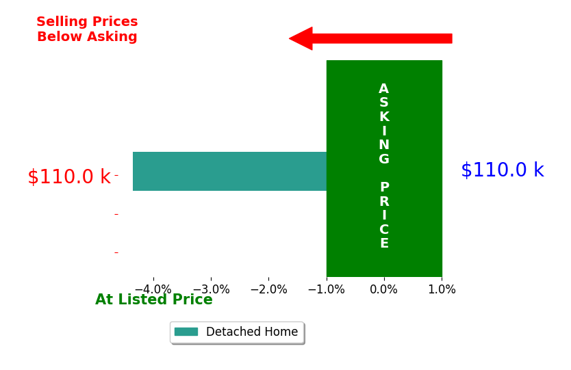 Bar chart comparing asking price vs selling price for Carla McEntee