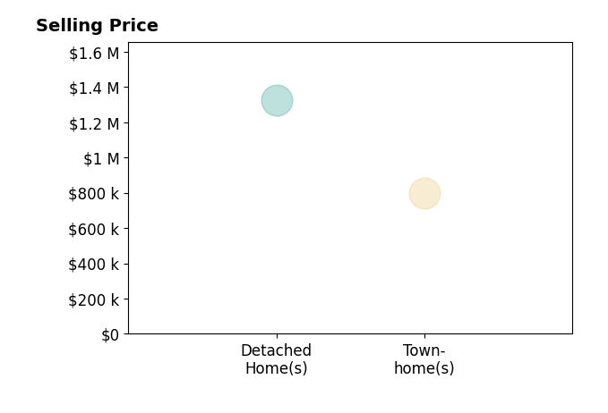 Histogram of home sales price ranges for Carolina Juarez
