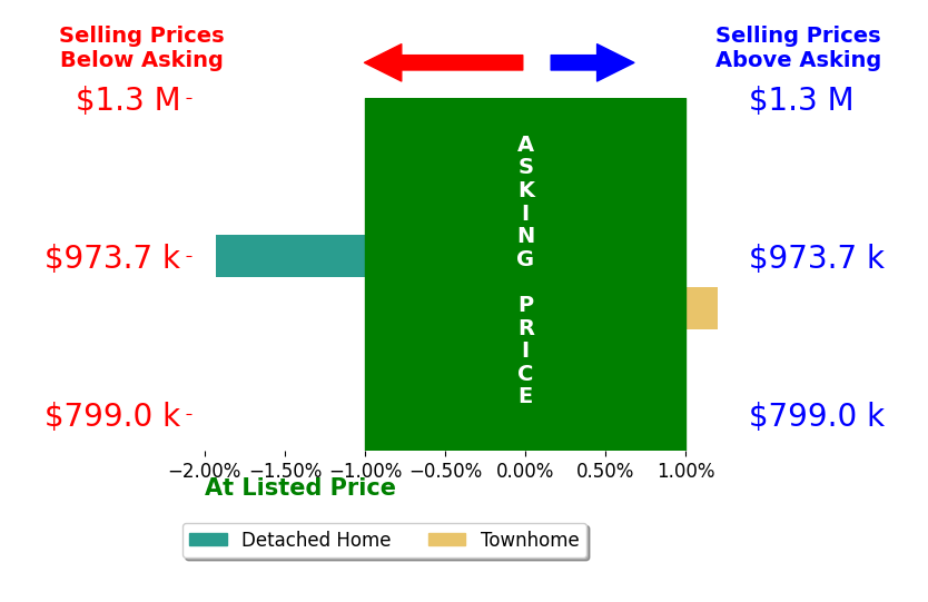 Bar chart comparing asking price vs selling price for Carolina Juarez