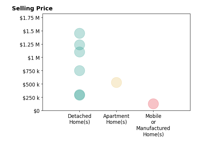 Histogram of home sales price ranges for David Olivera