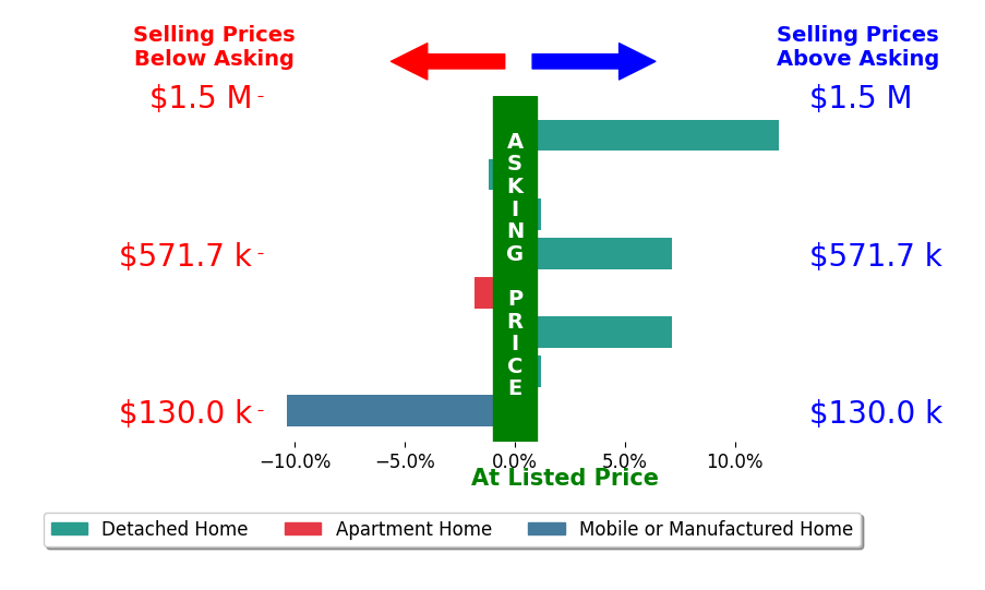 Bar chart comparing asking price vs selling price for David Olivera
