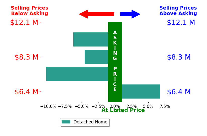 Bar chart comparing asking price vs selling price for David Offer