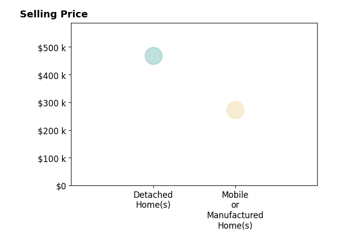Histogram of home sales price ranges for Rodney Johnson