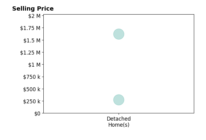 Histogram of home sales price ranges for Taylor Adamek