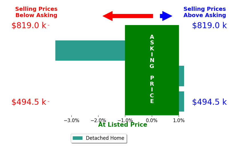 Barbara Hegg's sold homes closed 1.2% below asking on average, with 0 homes above, 1 below, and 2 at asking price.