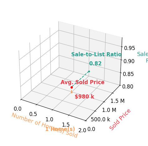 Rick Clark sold 1 homes with an average sold price of $980K and an average sale-to-list ratio of 81.7%.