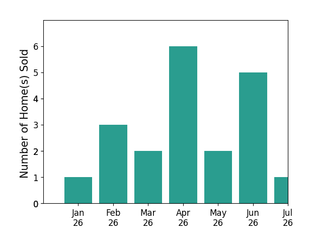 Bar chart of total home sales by David Berg over the past 12 months