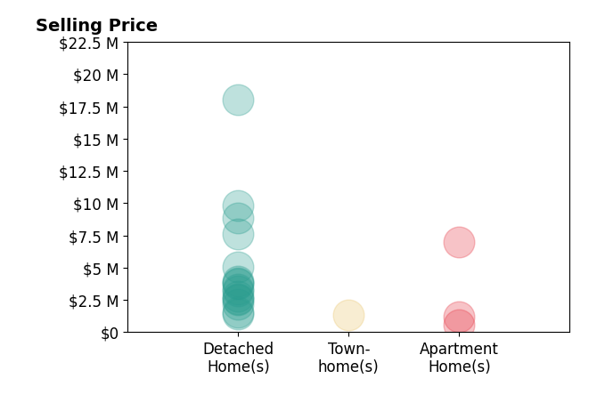 Histogram of home sales price ranges for David Berg