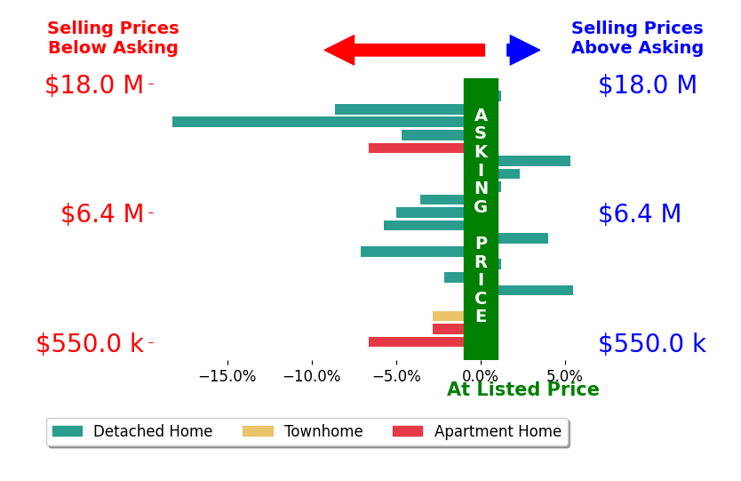 Bar chart comparing asking price vs selling price for David Berg