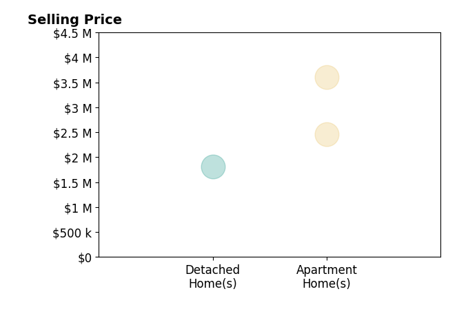 Histogram of home sales price ranges for Dan Urbach