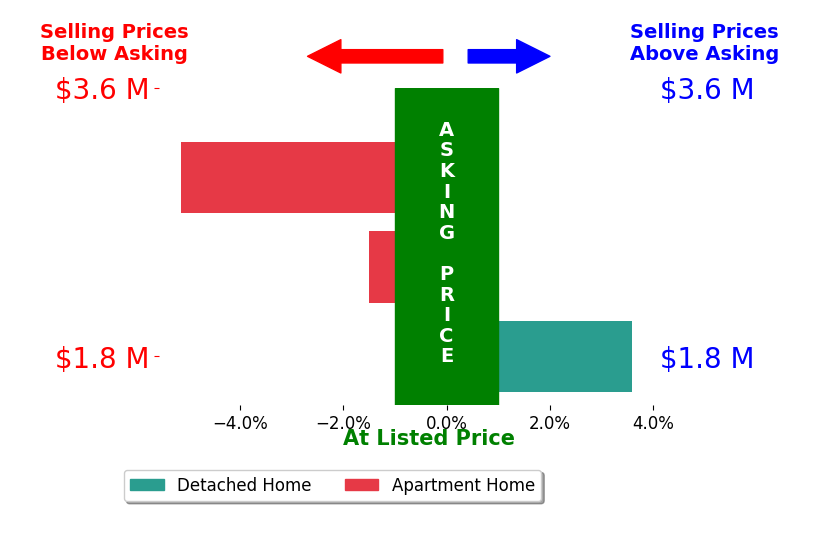 Bar chart comparing asking price vs selling price for Dan Urbach