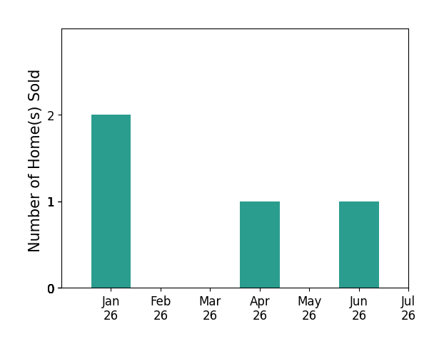 Bar chart of total home sales by MAY KUNKA over the past 12 months