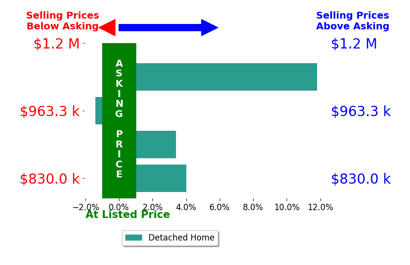 Bar chart comparing asking price vs selling price for MAY KUNKA