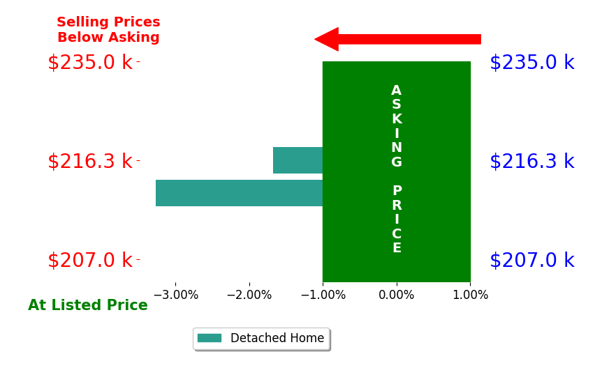 Kasey Williams's sold homes closed 2.5% below asking on average, with 0 homes above, 2 below, and 0 at asking price.