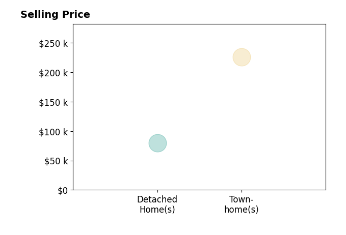 Angie Wright's sold homes include townhomes at $226K, detached homes at $80K.