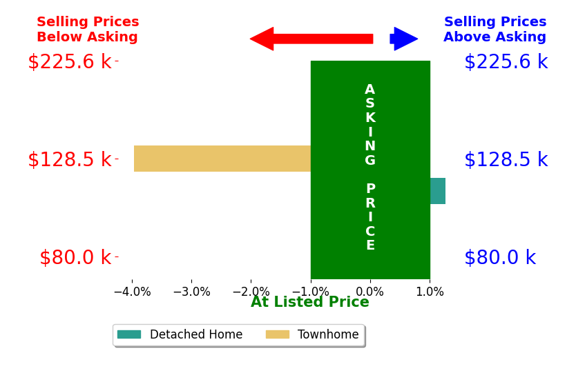 Angie Wright's sold homes closed 1.3% below asking on average, with 1 homes above, 1 below, and 0 at asking price.