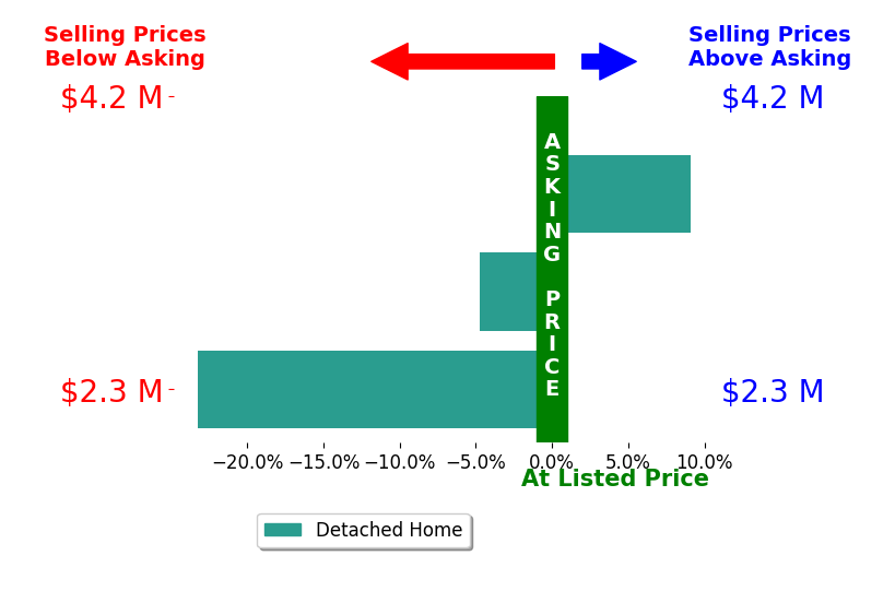 Bar chart comparing asking price vs selling price for Laurence Young
