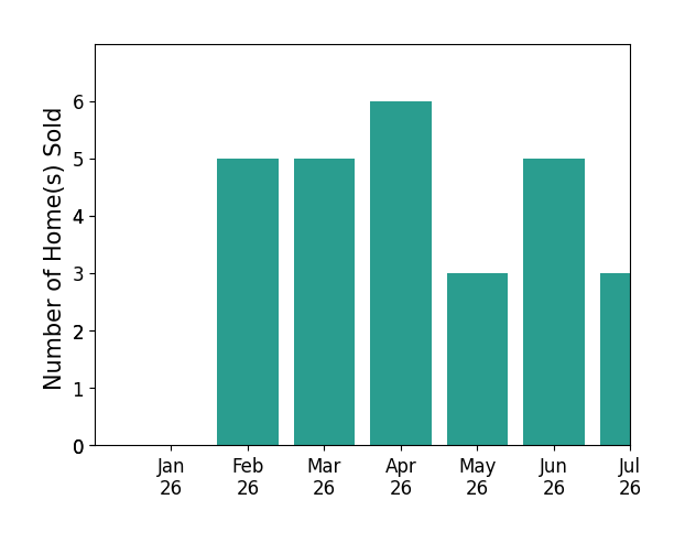 Bar chart of total home sales by Sally Forster Jones over the past 12 months