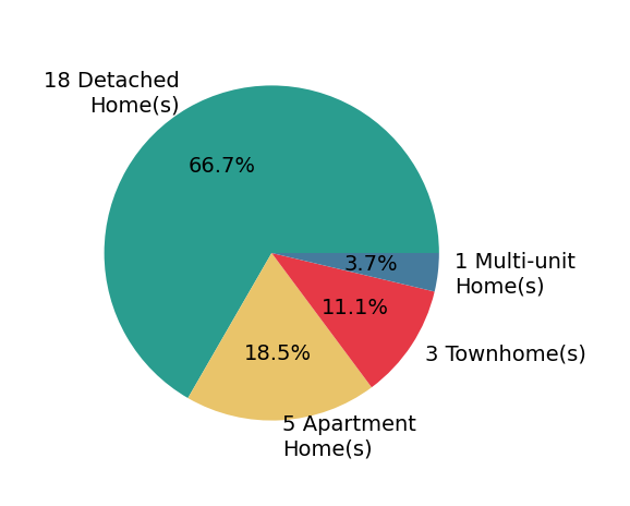 Pie chart showing home sales by property type for Sally Forster Jones
