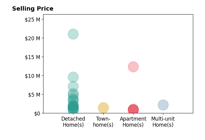 Histogram of home sales price ranges for Sally Forster Jones