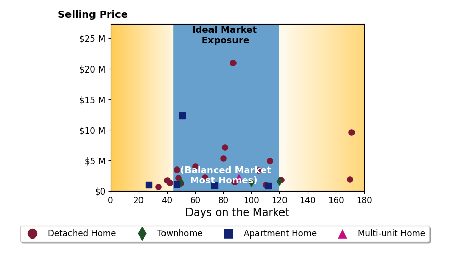 Bar chart of average days on market for Sally Forster Jones's listings