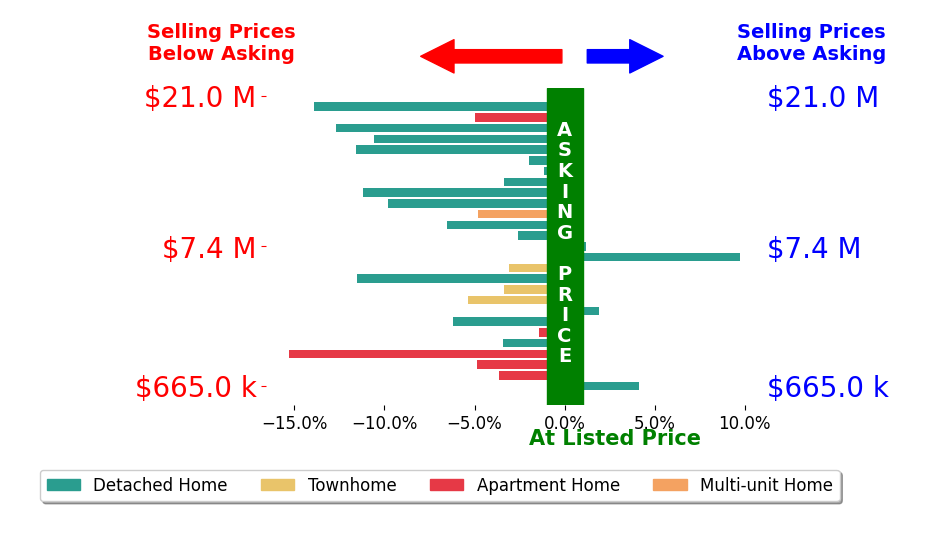Bar chart comparing asking price vs selling price for Sally Forster Jones