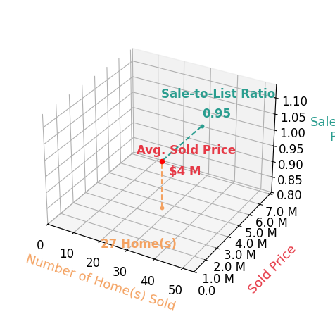 Chart showing sale-to-list price ratio for Sally Forster Jones