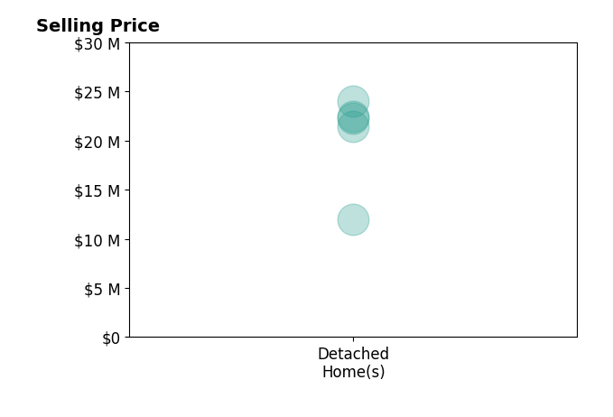 Histogram of home sales price ranges for Kurt Rappaport