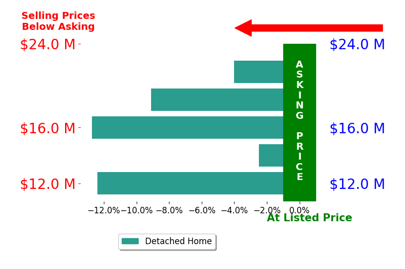 Bar chart comparing asking price vs selling price for Kurt Rappaport