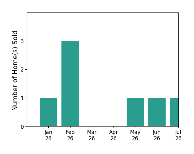 Bar chart of total home sales by Joseph Cilic over the past 12 months