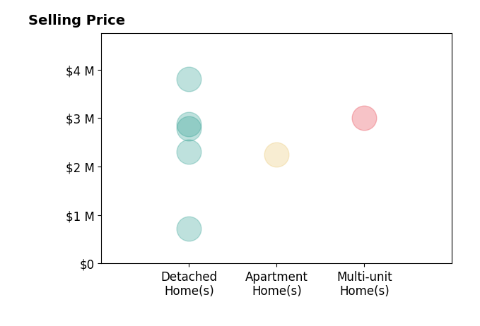 Histogram of home sales price ranges for Joseph Cilic