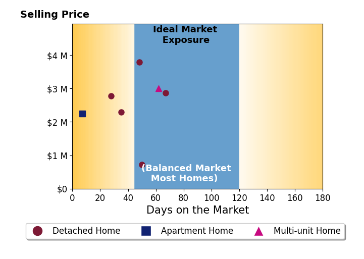 Bar chart of average days on market for Joseph Cilic's listings