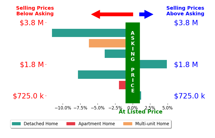 Bar chart comparing asking price vs selling price for Joseph Cilic