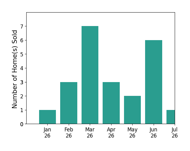 Bar chart of total home sales by Larry Weiner over the past 12 months