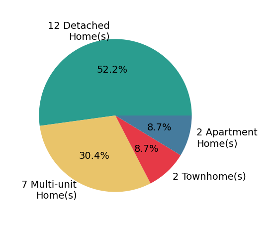 Pie chart showing home sales by property type for Larry Weiner