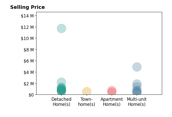 Histogram of home sales price ranges for Larry Weiner