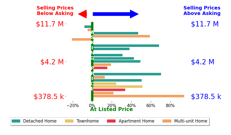 Bar chart comparing asking price vs selling price for Larry Weiner