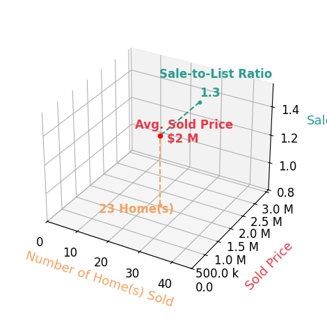 Chart showing sale-to-list price ratio for Larry Weiner