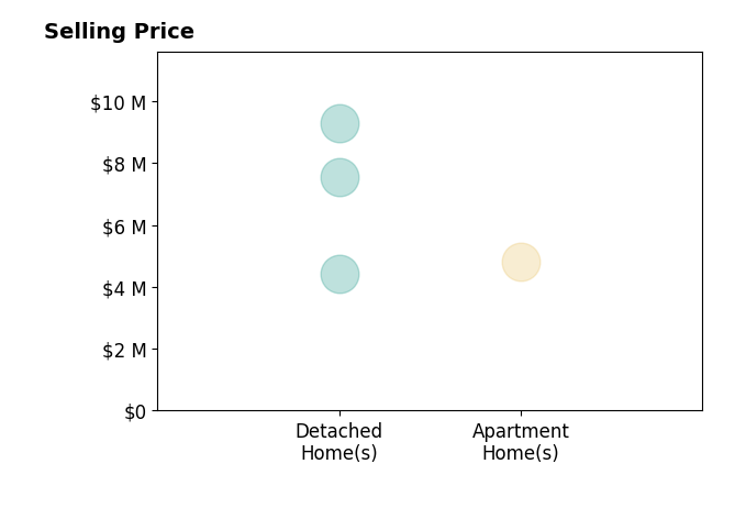 Histogram of home sales price ranges for Simon Beardmore