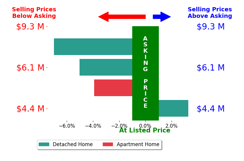 Bar chart comparing asking price vs selling price for Simon Beardmore