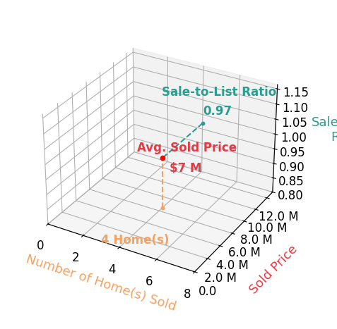 Chart showing sale-to-list price ratio for Simon Beardmore